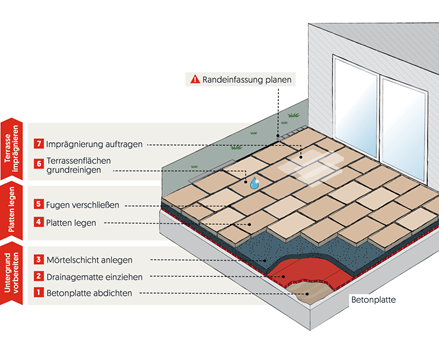Exterieur legtechniek massief beton