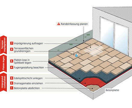 Buiten losse installatie van beton