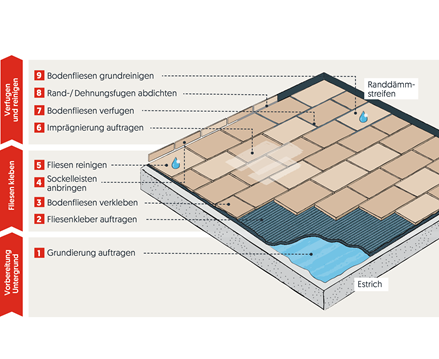 Grafiek van de installatietechniek voor binnenruimten