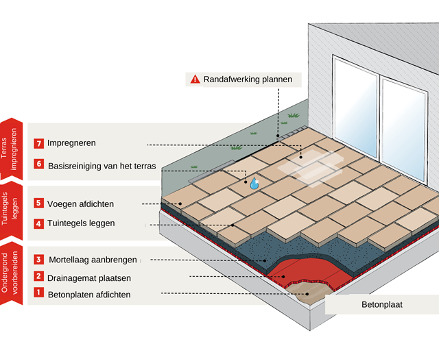 Losse verlegging op beton en splitbed