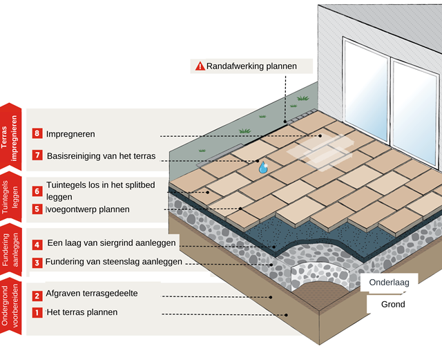 Losse verlegging op puin en split