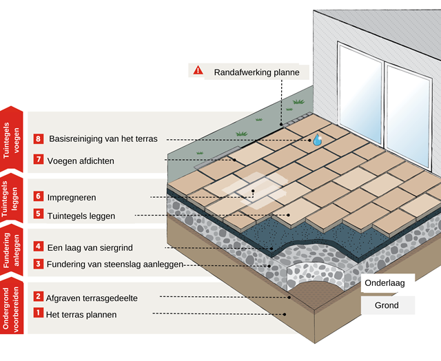 Gedeeltelijk gebonden verlegging op puin en split