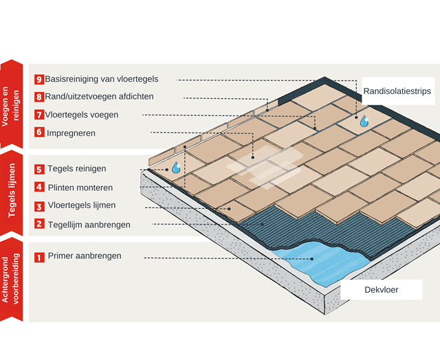 Verlijming in de dunbedmortel