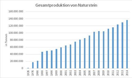 Totale productie van natuursteen