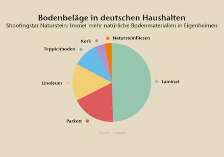 Vloerbedekking in Duitse huishoudens