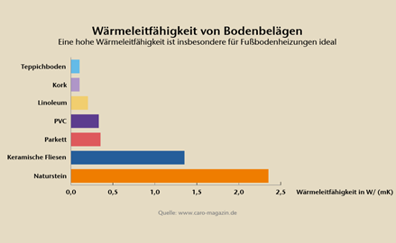 Warmtegeleidingsvermogen van vloerbedekkingen